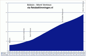 hoogteprofiel Bedoin - Mont Ventoux